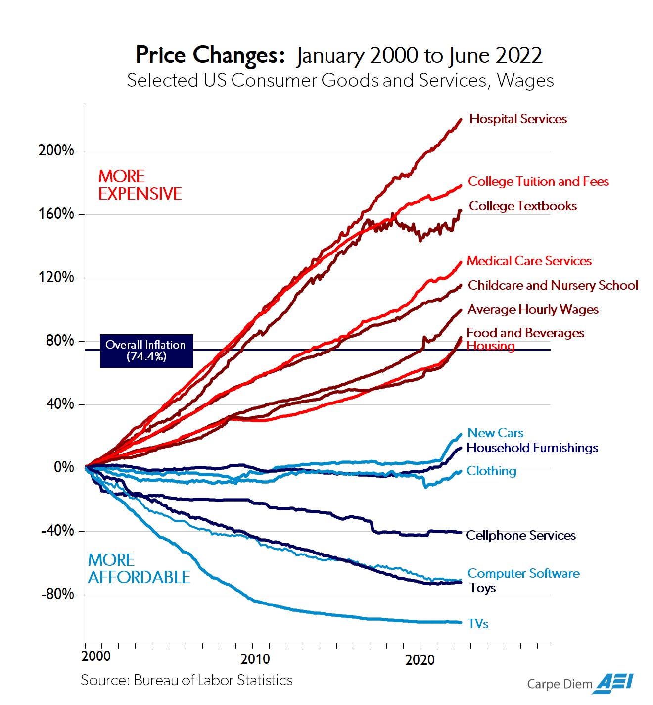 A line chart showing US price changes since 2000. Hospital services, college tuition, and childcare have risen sharply. Televisions, software, and clothing have fallen. The CPI sits in between.